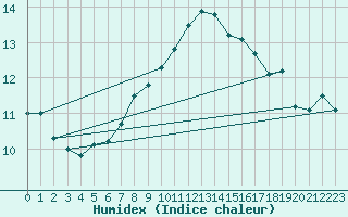 Courbe de l'humidex pour Stuttgart / Schnarrenberg