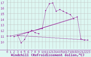 Courbe du refroidissement olien pour Kolka