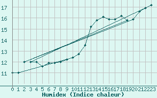 Courbe de l'humidex pour Boulogne (62)