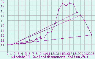 Courbe du refroidissement olien pour Dinard (35)