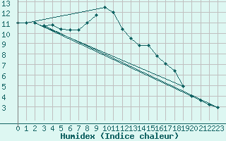 Courbe de l'humidex pour Kleine-Brogel (Be)