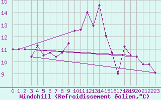 Courbe du refroidissement olien pour Lamballe (22)