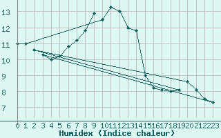 Courbe de l'humidex pour Chojnice