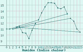 Courbe de l'humidex pour Ble / Mulhouse (68)