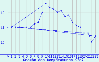 Courbe de tempratures pour Cap Mele (It)