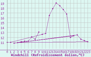 Courbe du refroidissement olien pour Roc St. Pere (And)