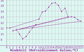 Courbe du refroidissement olien pour Liscombe