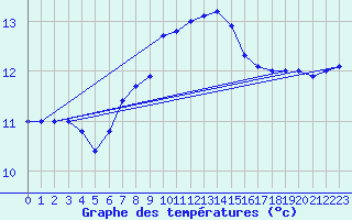 Courbe de tempratures pour Cap Mele (It)