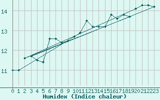 Courbe de l'humidex pour Dieppe (76)