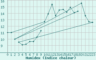 Courbe de l'humidex pour Dieppe (76)