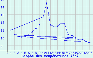 Courbe de tempratures pour Bad Salzuflen