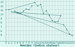 Courbe de l'humidex pour Punkaharju Airport