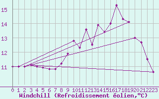 Courbe du refroidissement olien pour Croisette (62)