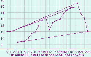 Courbe du refroidissement olien pour Gurteen