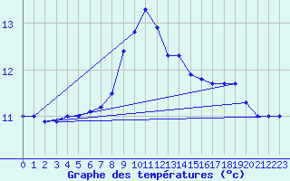 Courbe de tempratures pour Skagsudde