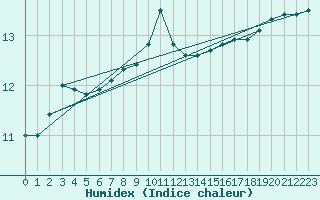 Courbe de l'humidex pour Vaderoarna