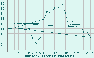 Courbe de l'humidex pour Monte Real Mil.