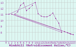 Courbe du refroidissement olien pour Le Talut - Belle-Ile (56)