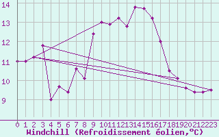 Courbe du refroidissement olien pour Weinbiet