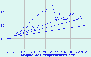 Courbe de tempratures pour Capo Caccia