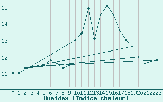 Courbe de l'humidex pour Tusson (16)