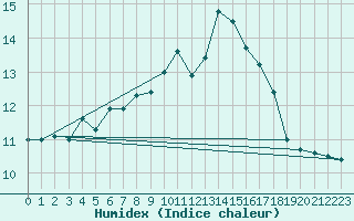 Courbe de l'humidex pour Rennes (35)