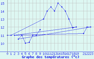 Courbe de tempratures pour Tabarka