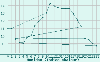 Courbe de l'humidex pour Jelgava