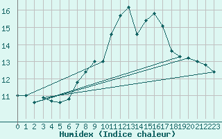 Courbe de l'humidex pour Matro (Sw)