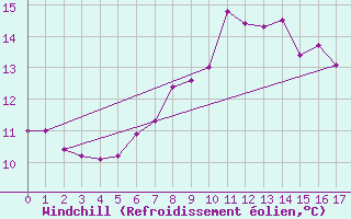 Courbe du refroidissement olien pour Calais / Marck (62)