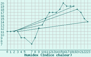 Courbe de l'humidex pour Brescia / Montichia