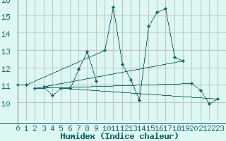 Courbe de l'humidex pour Bingley