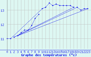 Courbe de tempratures pour Connerr (72)