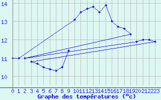 Courbe de tempratures pour Montpellier (34)