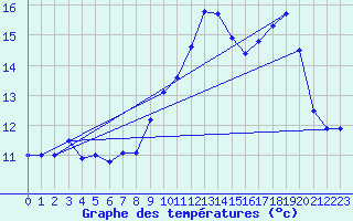 Courbe de tempratures pour Secondigny (79)