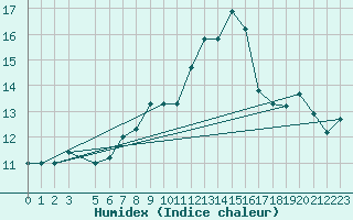 Courbe de l'humidex pour Capri