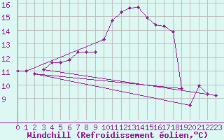 Courbe du refroidissement olien pour Crest (26)