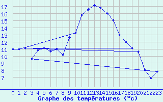 Courbe de tempratures pour Figari (2A)