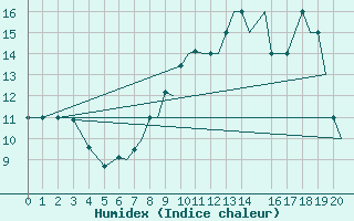 Courbe de l'humidex pour Farnborough