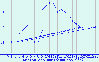 Courbe de tempratures pour Capo Caccia