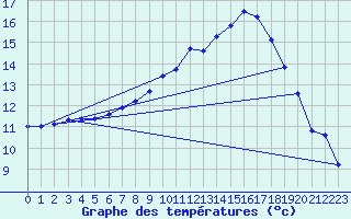Courbe de tempratures pour Fameck (57)