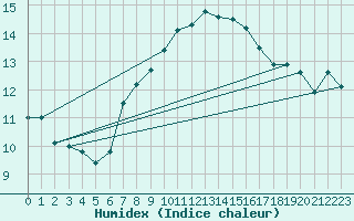 Courbe de l'humidex pour Grimsel Hospiz