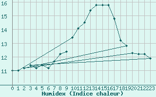Courbe de l'humidex pour Capri