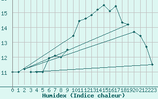 Courbe de l'humidex pour Abbeville - Hpital (80)