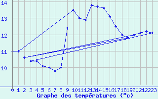 Courbe de tempratures pour Cap Bar (66)