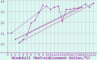 Courbe du refroidissement olien pour St Peter-Ording