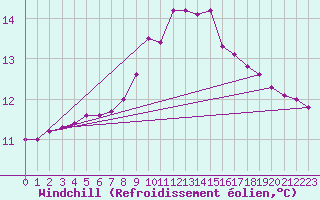 Courbe du refroidissement olien pour Dourbes (Be)
