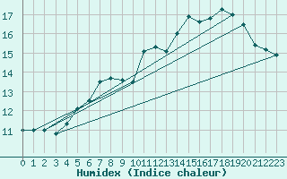Courbe de l'humidex pour Belm