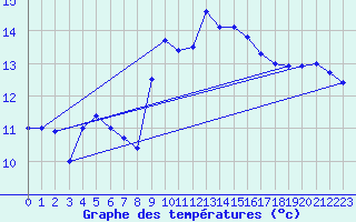 Courbe de tempratures pour Cap Pertusato (2A)