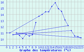 Courbe de tempratures pour Pomrols (34)